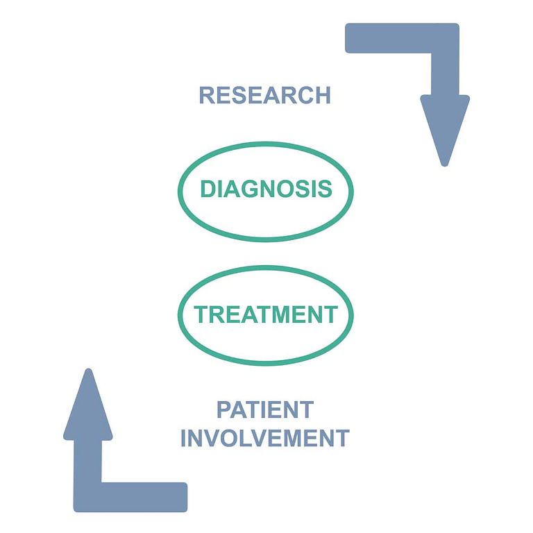 Primary Aldosteronism Foundation infographic showing goal of supporting research, diagnosis, treatment, and patient involvement